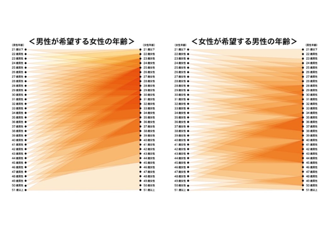 お相手への希望年齢